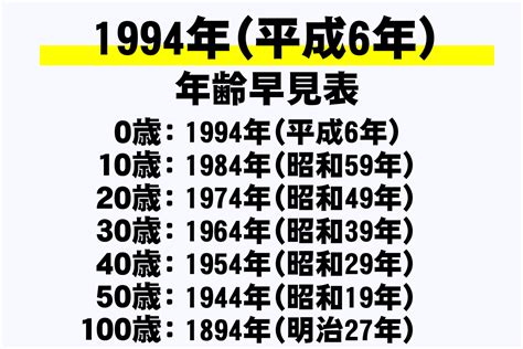 1994年12月22日|1994年（平成6年）生まれの年齢早見表｜西暦や元号 